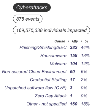 Cyberattacks 878-events
